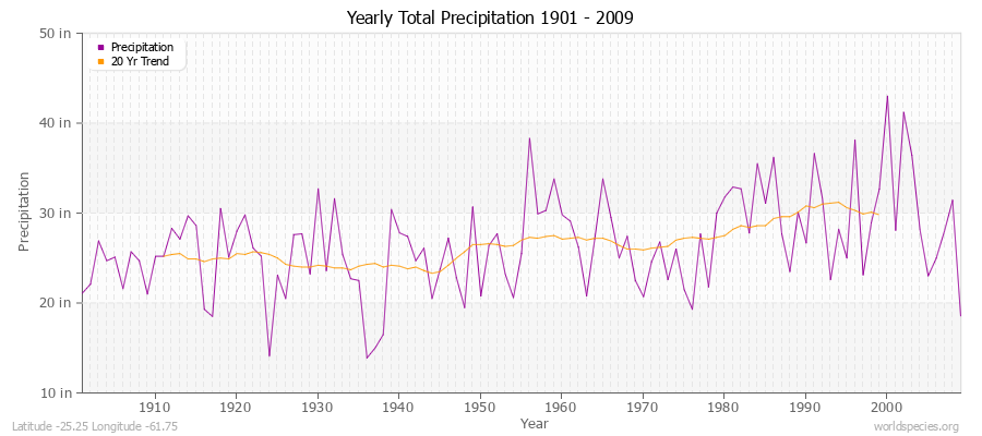 Yearly Total Precipitation 1901 - 2009 (English) Latitude -25.25 Longitude -61.75