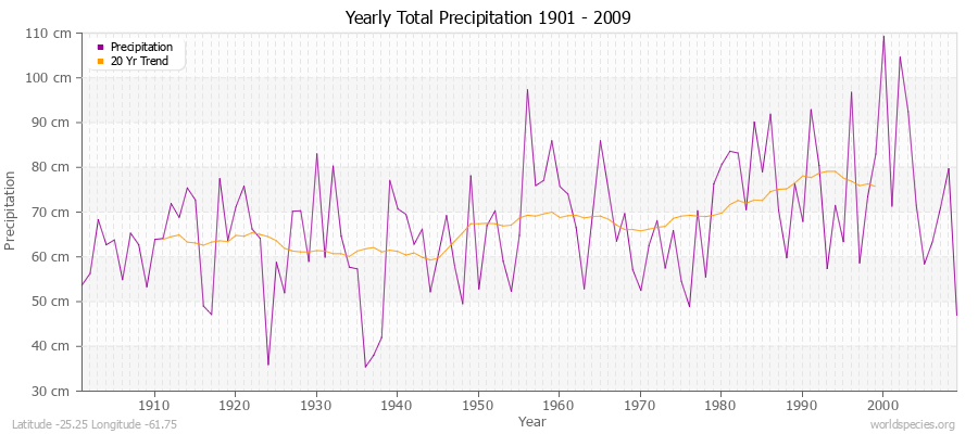 Yearly Total Precipitation 1901 - 2009 (Metric) Latitude -25.25 Longitude -61.75