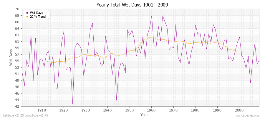 Yearly Total Wet Days 1901 - 2009 Latitude -25.25 Longitude -61.75