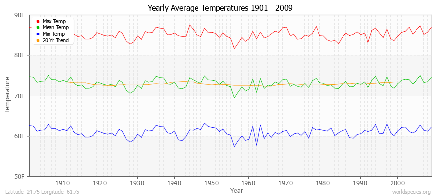 Yearly Average Temperatures 2010 - 2009 (English) Latitude -24.75 Longitude -61.75