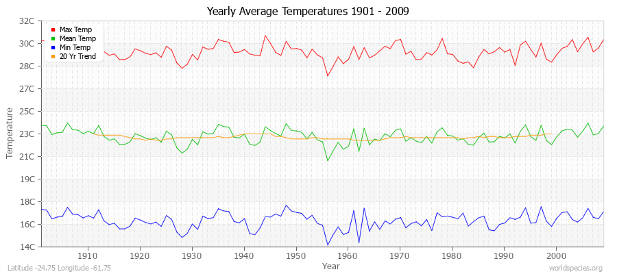 Yearly Average Temperatures 2010 - 2009 (Metric) Latitude -24.75 Longitude -61.75