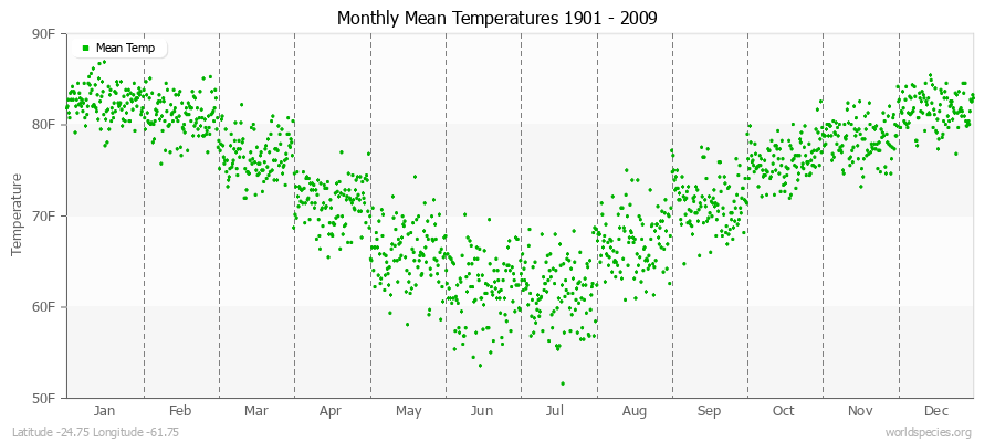 Monthly Mean Temperatures 1901 - 2009 (English) Latitude -24.75 Longitude -61.75