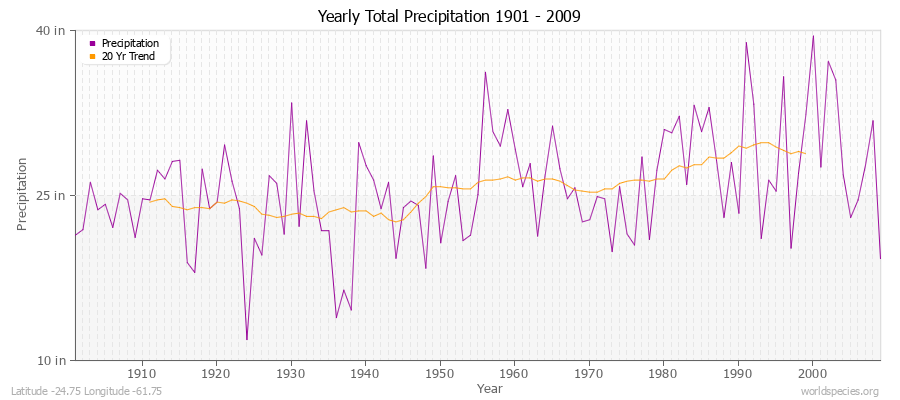 Yearly Total Precipitation 1901 - 2009 (English) Latitude -24.75 Longitude -61.75