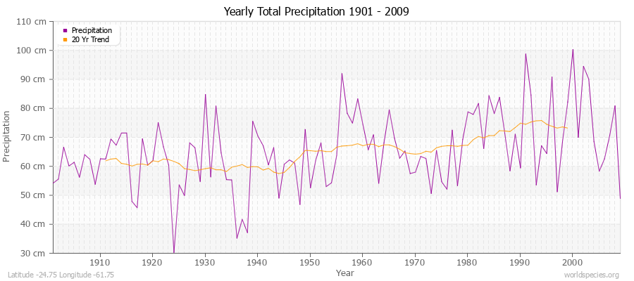 Yearly Total Precipitation 1901 - 2009 (Metric) Latitude -24.75 Longitude -61.75