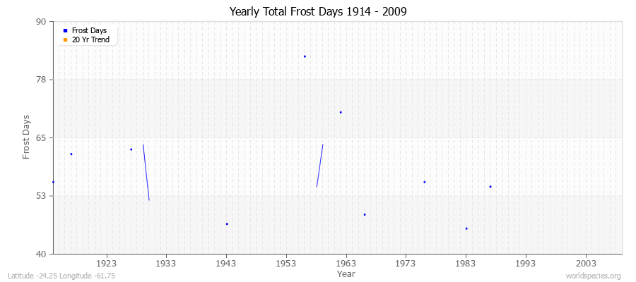 Yearly Total Frost Days 1914 - 2009 Latitude -24.25 Longitude -61.75