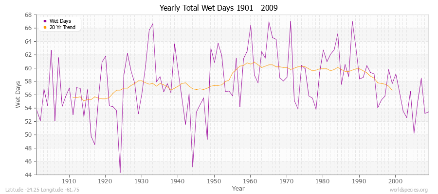 Yearly Total Wet Days 1901 - 2009 Latitude -24.25 Longitude -61.75