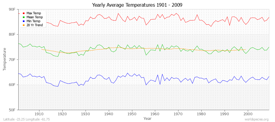 Yearly Average Temperatures 2010 - 2009 (English) Latitude -23.25 Longitude -61.75