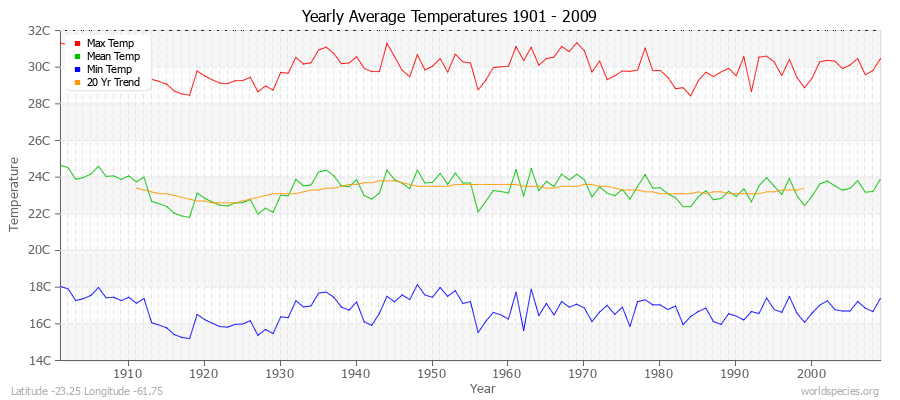 Yearly Average Temperatures 2010 - 2009 (Metric) Latitude -23.25 Longitude -61.75