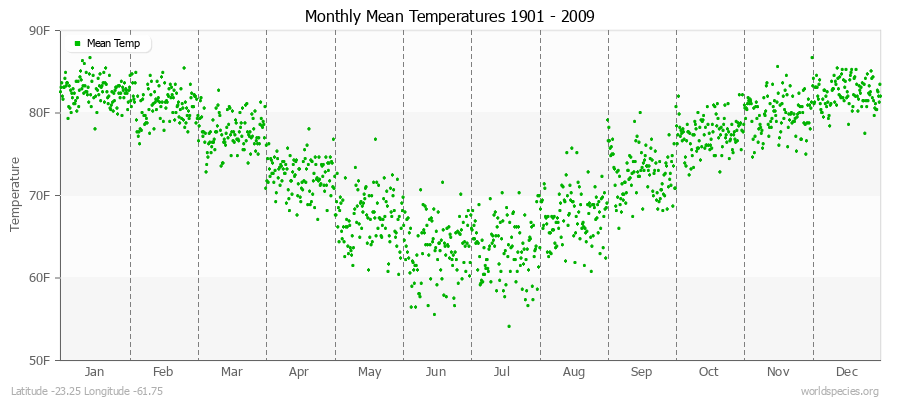 Monthly Mean Temperatures 1901 - 2009 (English) Latitude -23.25 Longitude -61.75