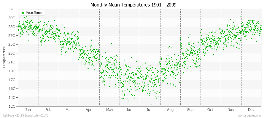 Monthly Mean Temperatures 1901 - 2009 (Metric) Latitude -23.25 Longitude -61.75