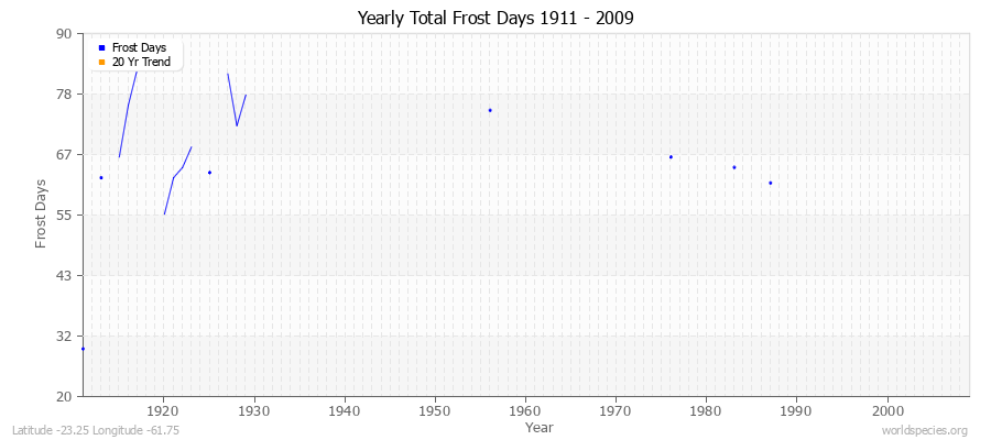 Yearly Total Frost Days 1911 - 2009 Latitude -23.25 Longitude -61.75