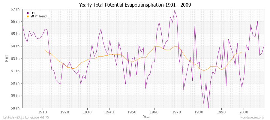 Yearly Total Potential Evapotranspiration 1901 - 2009 (English) Latitude -23.25 Longitude -61.75