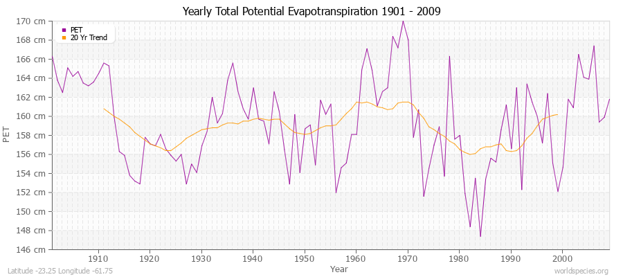 Yearly Total Potential Evapotranspiration 1901 - 2009 (Metric) Latitude -23.25 Longitude -61.75