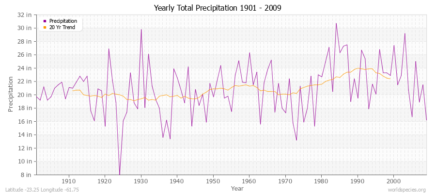 Yearly Total Precipitation 1901 - 2009 (English) Latitude -23.25 Longitude -61.75