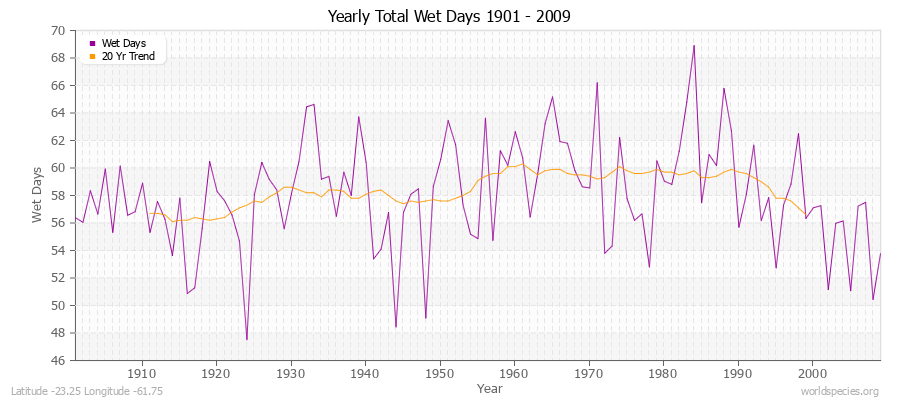 Yearly Total Wet Days 1901 - 2009 Latitude -23.25 Longitude -61.75