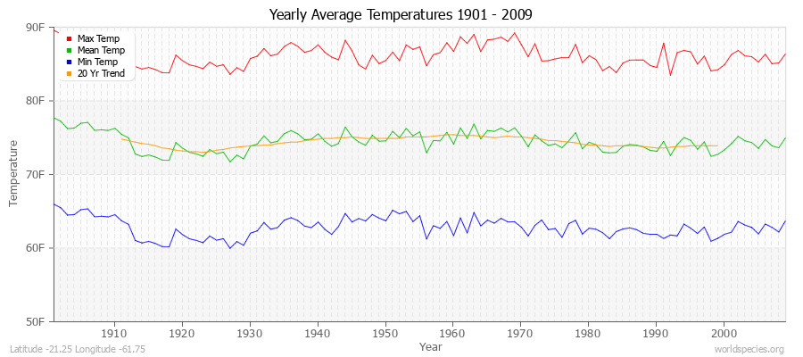 Yearly Average Temperatures 2010 - 2009 (English) Latitude -21.25 Longitude -61.75