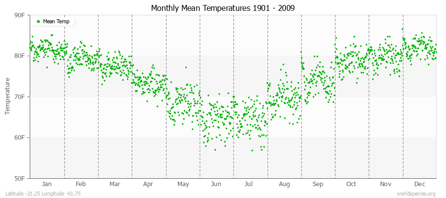Monthly Mean Temperatures 1901 - 2009 (English) Latitude -21.25 Longitude -61.75