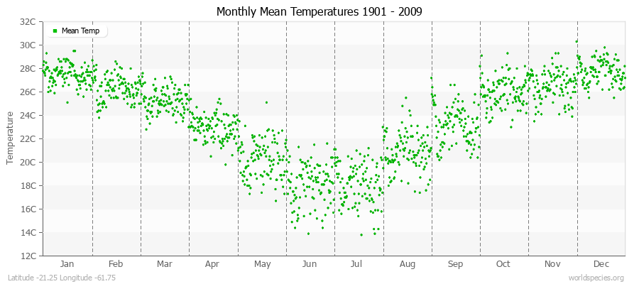 Monthly Mean Temperatures 1901 - 2009 (Metric) Latitude -21.25 Longitude -61.75