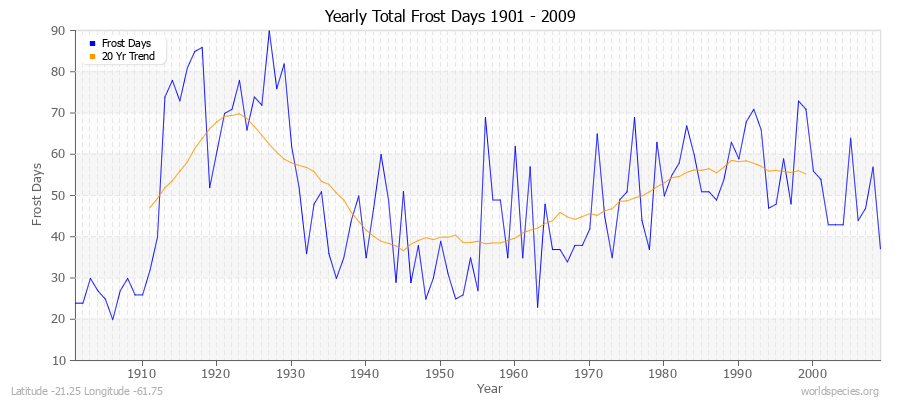 Yearly Total Frost Days 1901 - 2009 Latitude -21.25 Longitude -61.75