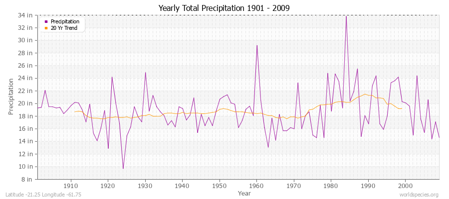 Yearly Total Precipitation 1901 - 2009 (English) Latitude -21.25 Longitude -61.75