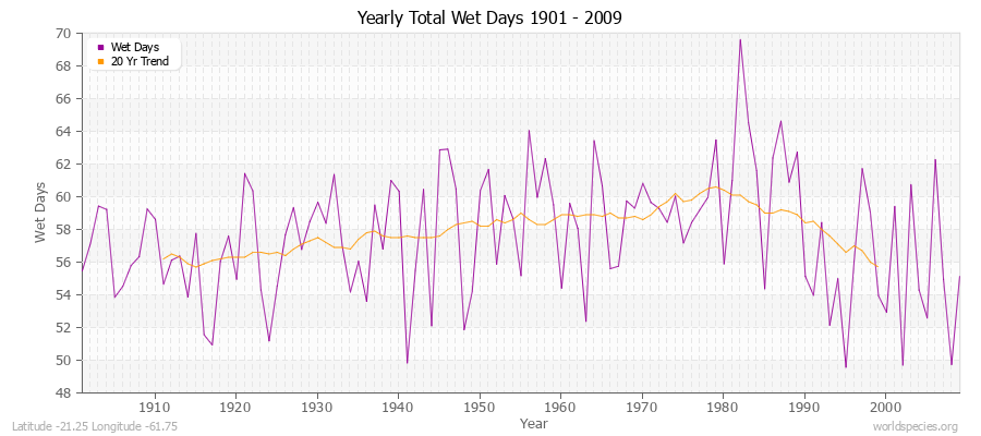 Yearly Total Wet Days 1901 - 2009 Latitude -21.25 Longitude -61.75