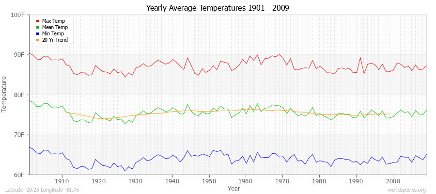 Yearly Average Temperatures 2010 - 2009 (English) Latitude -20.25 Longitude -61.75