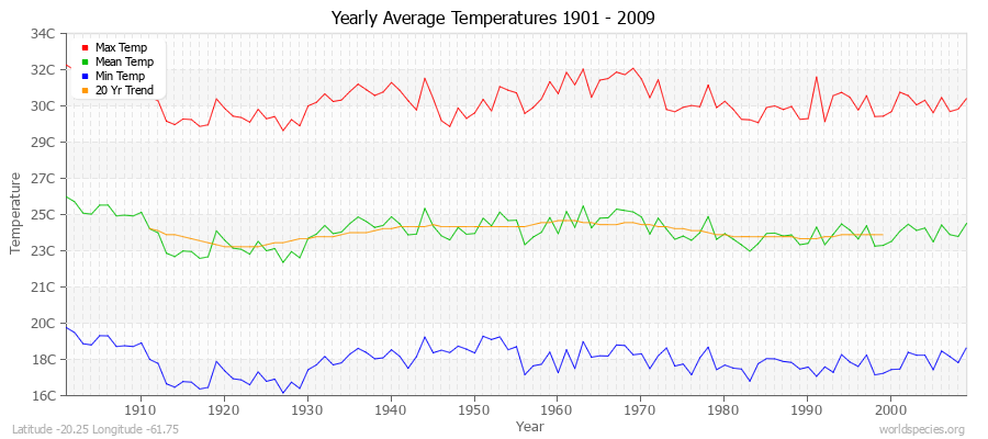 Yearly Average Temperatures 2010 - 2009 (Metric) Latitude -20.25 Longitude -61.75