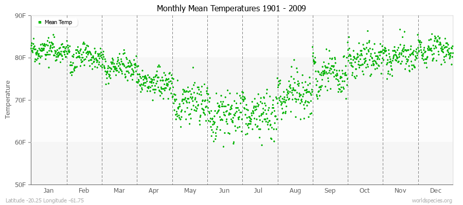 Monthly Mean Temperatures 1901 - 2009 (English) Latitude -20.25 Longitude -61.75