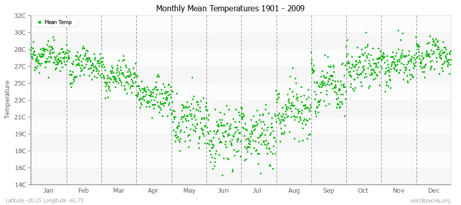 Monthly Mean Temperatures 1901 - 2009 (Metric) Latitude -20.25 Longitude -61.75