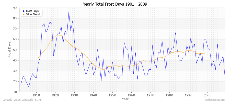 Yearly Total Frost Days 1901 - 2009 Latitude -20.25 Longitude -61.75