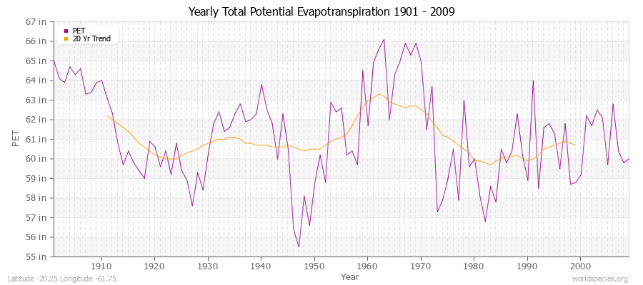 Yearly Total Potential Evapotranspiration 1901 - 2009 (English) Latitude -20.25 Longitude -61.75