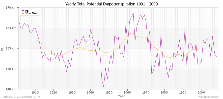 Yearly Total Potential Evapotranspiration 1901 - 2009 (Metric) Latitude -20.25 Longitude -61.75