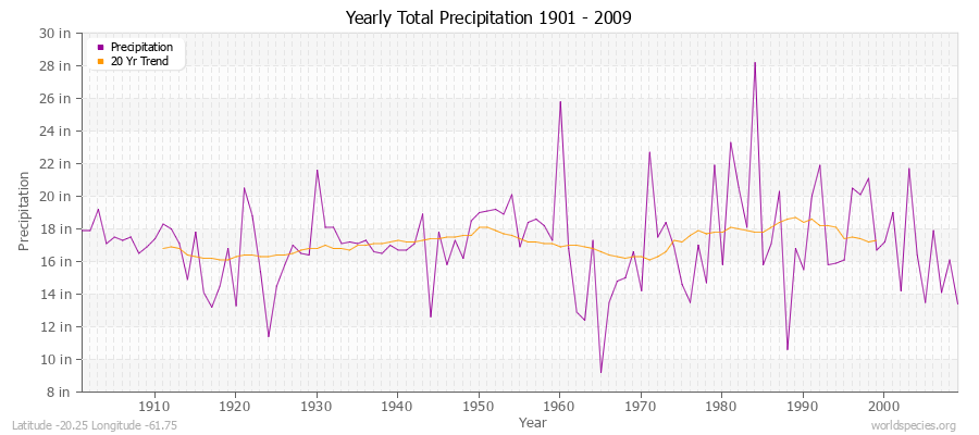 Yearly Total Precipitation 1901 - 2009 (English) Latitude -20.25 Longitude -61.75