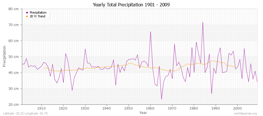 Yearly Total Precipitation 1901 - 2009 (Metric) Latitude -20.25 Longitude -61.75