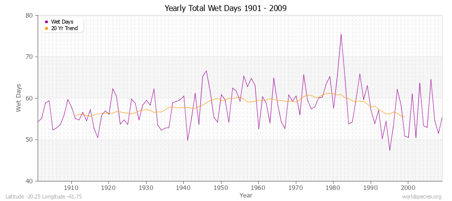 Yearly Total Wet Days 1901 - 2009 Latitude -20.25 Longitude -61.75