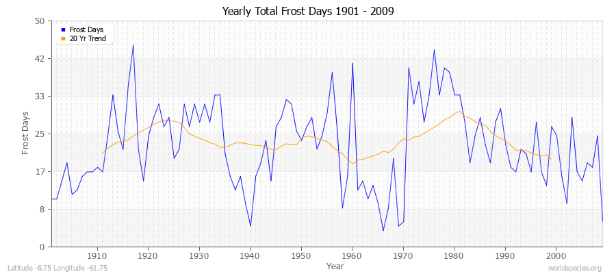 Yearly Total Frost Days 1901 - 2009 Latitude -8.75 Longitude -61.75
