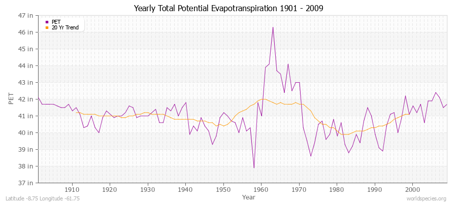 Yearly Total Potential Evapotranspiration 1901 - 2009 (English) Latitude -8.75 Longitude -61.75