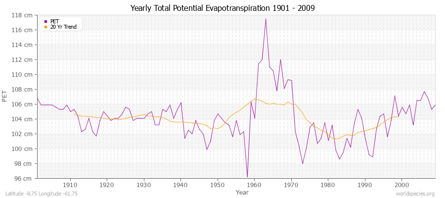 Yearly Total Potential Evapotranspiration 1901 - 2009 (Metric) Latitude -8.75 Longitude -61.75