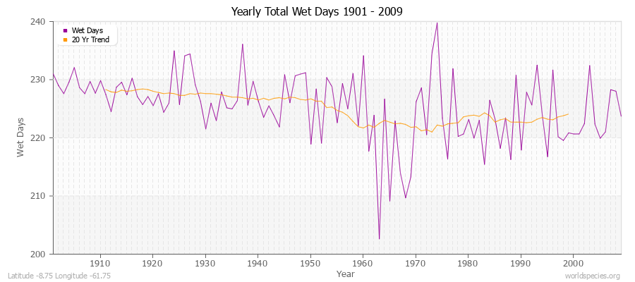 Yearly Total Wet Days 1901 - 2009 Latitude -8.75 Longitude -61.75