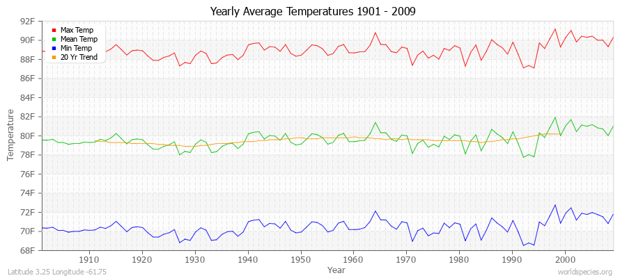 Yearly Average Temperatures 2010 - 2009 (English) Latitude 3.25 Longitude -61.75