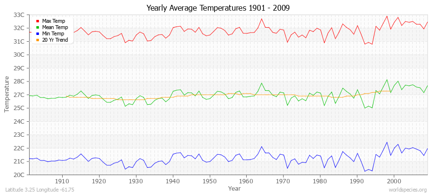 Yearly Average Temperatures 2010 - 2009 (Metric) Latitude 3.25 Longitude -61.75