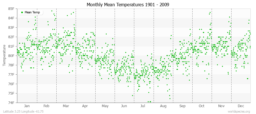 Monthly Mean Temperatures 1901 - 2009 (English) Latitude 3.25 Longitude -61.75