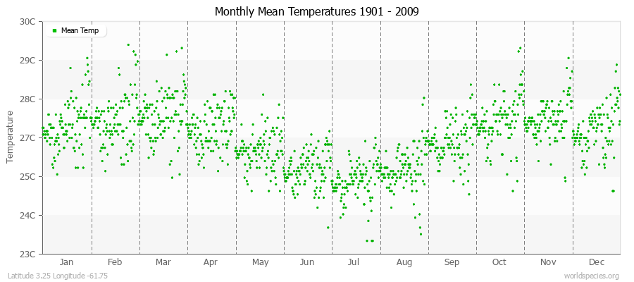 Monthly Mean Temperatures 1901 - 2009 (Metric) Latitude 3.25 Longitude -61.75