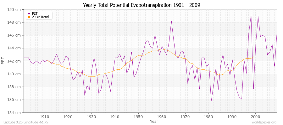 Yearly Total Potential Evapotranspiration 1901 - 2009 (Metric) Latitude 3.25 Longitude -61.75