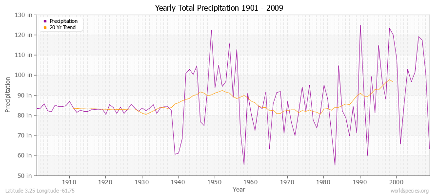 Yearly Total Precipitation 1901 - 2009 (English) Latitude 3.25 Longitude -61.75