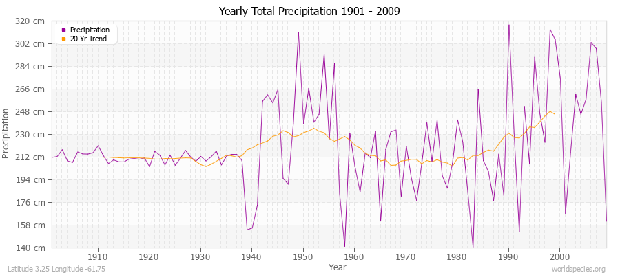 Yearly Total Precipitation 1901 - 2009 (Metric) Latitude 3.25 Longitude -61.75