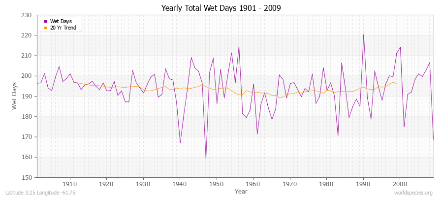 Yearly Total Wet Days 1901 - 2009 Latitude 3.25 Longitude -61.75