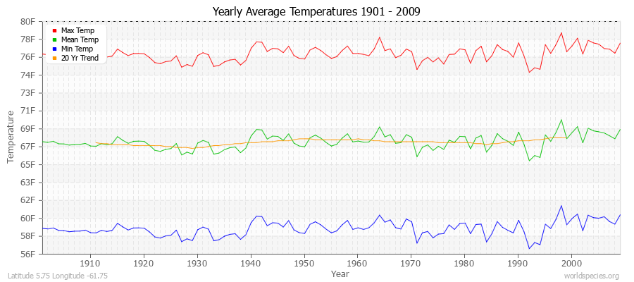 Yearly Average Temperatures 2010 - 2009 (English) Latitude 5.75 Longitude -61.75