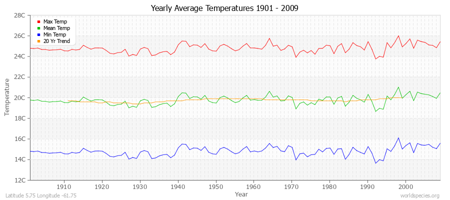Yearly Average Temperatures 2010 - 2009 (Metric) Latitude 5.75 Longitude -61.75