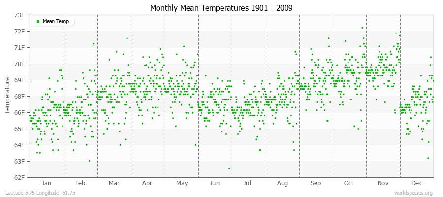 Monthly Mean Temperatures 1901 - 2009 (English) Latitude 5.75 Longitude -61.75